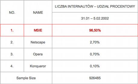 MSIE: 96,50%, Netscape: 2,70%, Opera 0,70%, Konqueror 0,10%